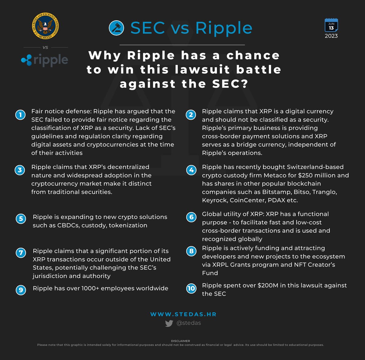 SEC 🆚 Ripple 10 reasons I believe @Ripple has a chance to win this lawsuit  battle against the SEC. #NFA #DYOR $XRP #fintech #crypto