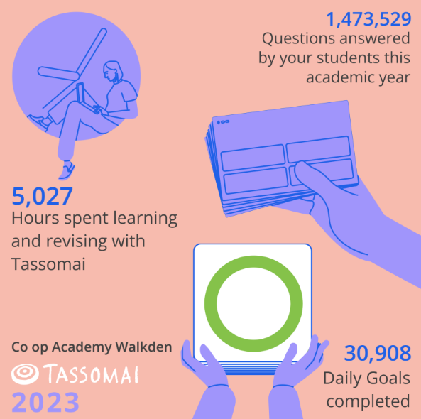 Well done to every student who contributed to these amazing results on Tassomai.

🌟Over a million questions answered.
🌟5k hours of revision.
🌟Over 30k daily goals completed.

#BeingCoop #SucceedTogether