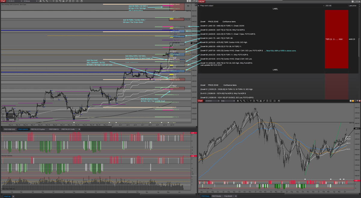 midnitebrands's tweet photo. Early prep for today, Tuesday June 13th, 2023.

$ES_F $NQ_F $RTY_F $YM_F
 
Remember today is CPI, size down and pick your spots wisely. If we turn into liquidation mode be smart about longs / knife catches. https://t.co/99l7rotP8G