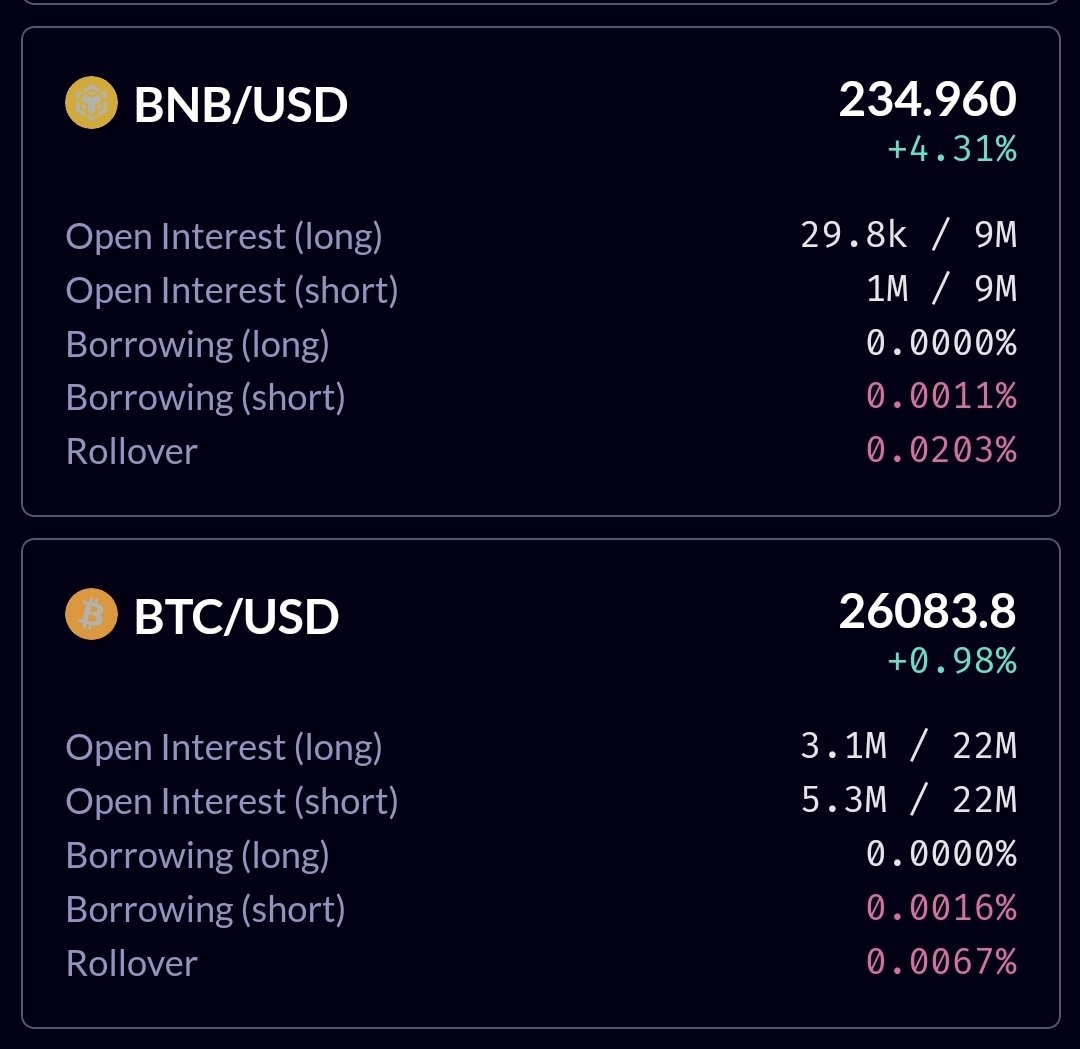 derpaderpederp's tweet photo. $GNS is undoubtedly the most capital efficient project in #DeFi right now.

They have about $40M #TVL on @arbitrum.

Here's what they can do with it 👇

They have $44M available open interest on $BTC (long + short, another $44M on $ETH.
$18M on $BNB
$12M $LINK
$8M $LTC
$24M $XAU
$28M $USD / $JPY
$31M $USD / $GBP
And about 60 other pairs for a total of $650M available OI between all of the pairs. ($242M of which crypto, 121M long, 121M short)

How can this be?

Well, there's a secondary constraint on open interest, where closely correlated pairs get grouped together and subjected to a group limit.

As such $ETH and $BTC get subjected to a 31.75M on each side, quite a bit less than the combined $44M.
The group of altcoins get subjected to a $14M limit, massively less than their combined 77M.

And if these groups get filled up entirely one sidedly, the borrow fee goes up as further measure to protect the protocol.

So yes, traders cannot short or long crypto to the tune of $121M but only to $45.75M but once a position is closed on $BNB, that immediately opens up OI on $LINK or $ARB etc.

Same goes for between $ETH / $BTC, between forex pairs and between gold and silver.

And that is why it is the most capital efficient protocol in #DeFi.

Prove me wrong.

$GNS #gTrade @GainsNetwork_io