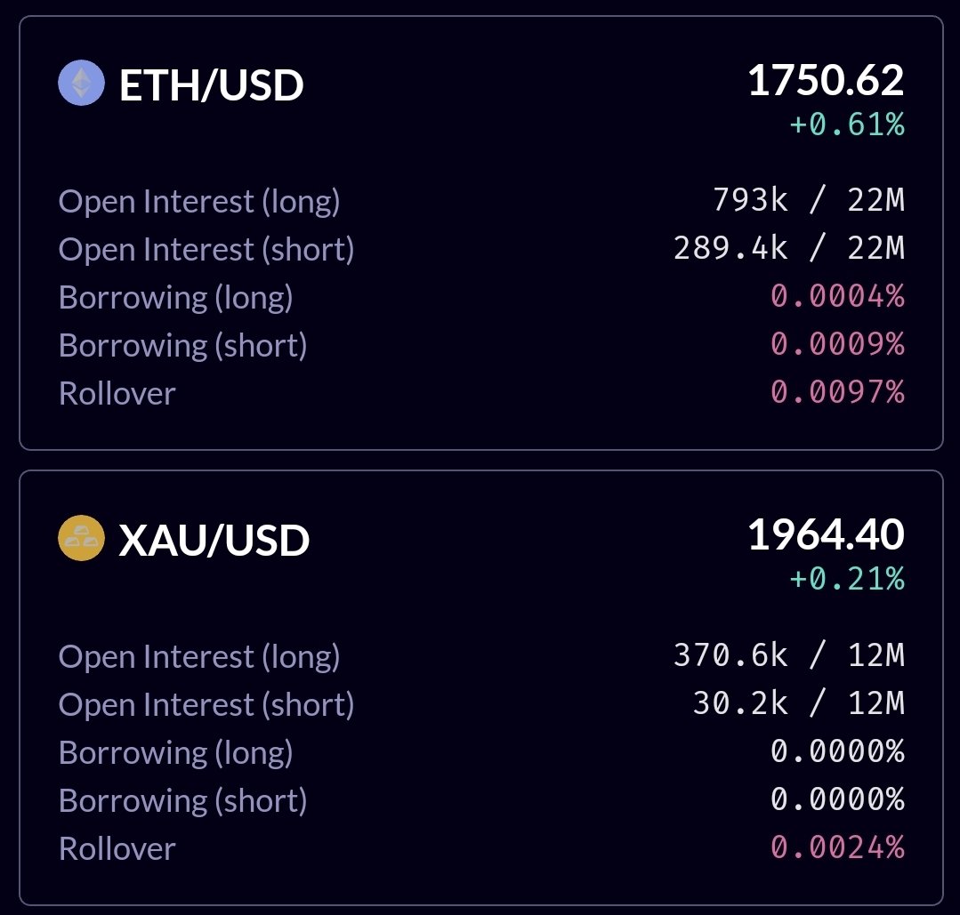 derpaderpederp's tweet photo. $GNS is undoubtedly the most capital efficient project in #DeFi right now.

They have about $40M #TVL on @arbitrum.

Here's what they can do with it 👇

They have $44M available open interest on $BTC (long + short, another $44M on $ETH.
$18M on $BNB
$12M $LINK
$8M $LTC
$24M $XAU
$28M $USD / $JPY
$31M $USD / $GBP
And about 60 other pairs for a total of $650M available OI between all of the pairs. ($242M of which crypto, 121M long, 121M short)

How can this be?

Well, there's a secondary constraint on open interest, where closely correlated pairs get grouped together and subjected to a group limit.

As such $ETH and $BTC get subjected to a 31.75M on each side, quite a bit less than the combined $44M.
The group of altcoins get subjected to a $14M limit, massively less than their combined 77M.

And if these groups get filled up entirely one sidedly, the borrow fee goes up as further measure to protect the protocol.

So yes, traders cannot short or long crypto to the tune of $121M but only to $45.75M but once a position is closed on $BNB, that immediately opens up OI on $LINK or $ARB etc.

Same goes for between $ETH / $BTC, between forex pairs and between gold and silver.

And that is why it is the most capital efficient protocol in #DeFi.

Prove me wrong.

$GNS #gTrade @GainsNetwork_io