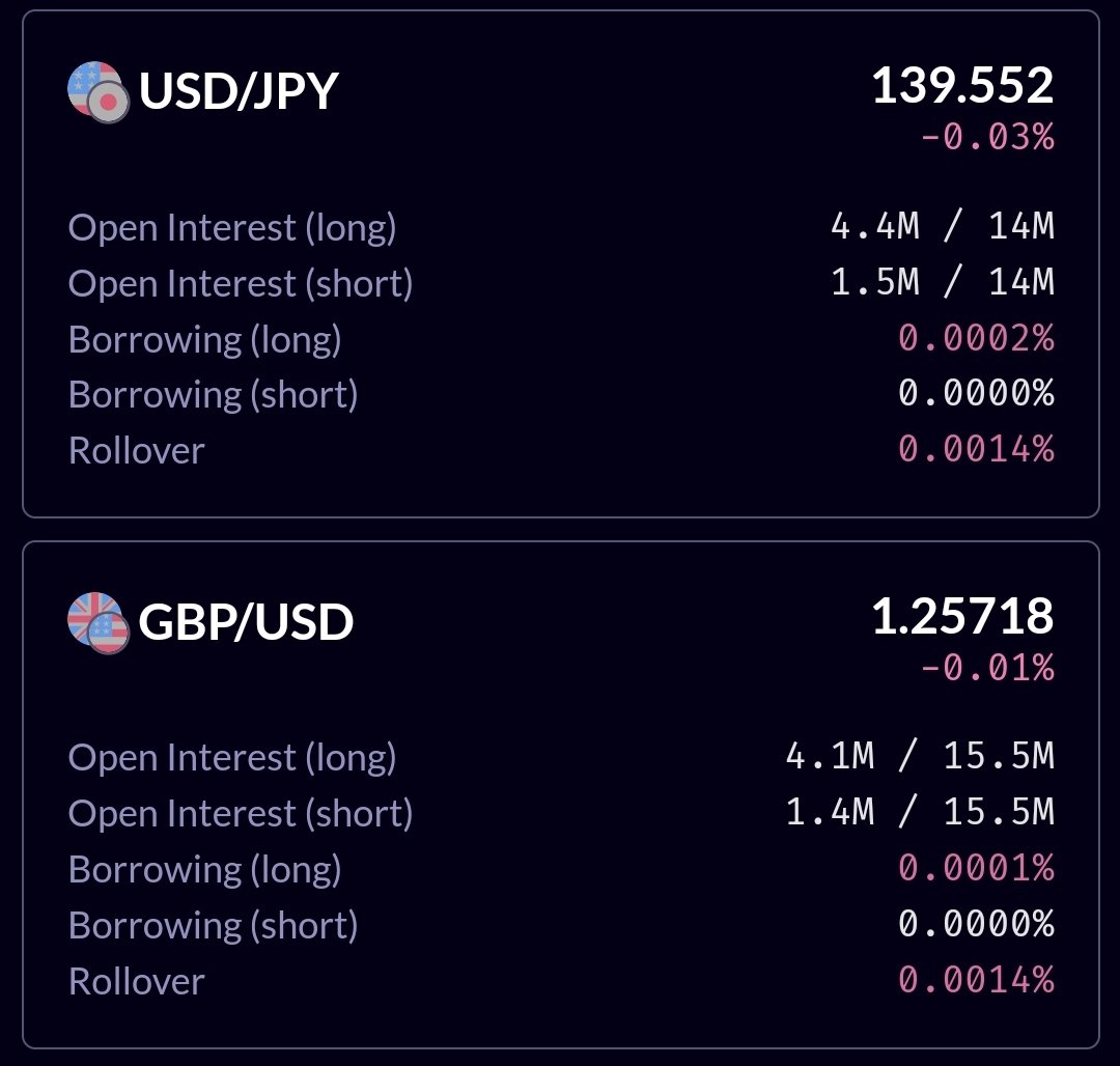 derpaderpederp's tweet photo. $GNS is undoubtedly the most capital efficient project in #DeFi right now.

They have about $40M #TVL on @arbitrum.

Here's what they can do with it 👇

They have $44M available open interest on $BTC (long + short, another $44M on $ETH.
$18M on $BNB
$12M $LINK
$8M $LTC
$24M $XAU
$28M $USD / $JPY
$31M $USD / $GBP
And about 60 other pairs for a total of $650M available OI between all of the pairs. ($242M of which crypto, 121M long, 121M short)

How can this be?

Well, there's a secondary constraint on open interest, where closely correlated pairs get grouped together and subjected to a group limit.

As such $ETH and $BTC get subjected to a 31.75M on each side, quite a bit less than the combined $44M.
The group of altcoins get subjected to a $14M limit, massively less than their combined 77M.

And if these groups get filled up entirely one sidedly, the borrow fee goes up as further measure to protect the protocol.

So yes, traders cannot short or long crypto to the tune of $121M but only to $45.75M but once a position is closed on $BNB, that immediately opens up OI on $LINK or $ARB etc.

Same goes for between $ETH / $BTC, between forex pairs and between gold and silver.

And that is why it is the most capital efficient protocol in #DeFi.

Prove me wrong.

$GNS #gTrade @GainsNetwork_io