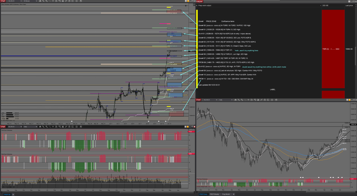 midnitebrands's tweet photo. Early prep for today, Tuesday June 13th, 2023.

$ES_F $NQ_F $RTY_F $YM_F
 
Remember today is CPI, size down and pick your spots wisely. If we turn into liquidation mode be smart about longs / knife catches. https://t.co/99l7rotP8G