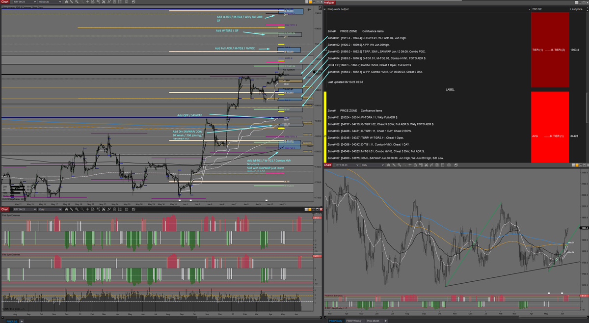midnitebrands's tweet photo. Early prep for today, Tuesday June 13th, 2023.

$ES_F $NQ_F $RTY_F $YM_F
 
Remember today is CPI, size down and pick your spots wisely. If we turn into liquidation mode be smart about longs / knife catches. https://t.co/99l7rotP8G