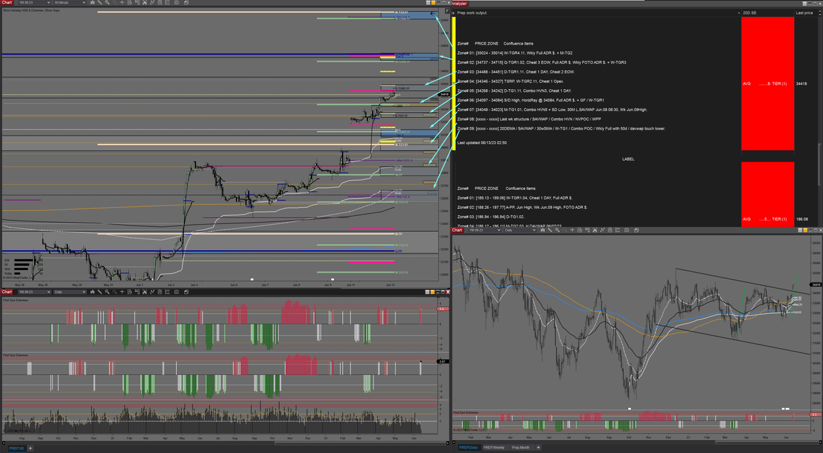 midnitebrands's tweet photo. Early prep for today, Tuesday June 13th, 2023.

$ES_F $NQ_F $RTY_F $YM_F
 
Remember today is CPI, size down and pick your spots wisely. If we turn into liquidation mode be smart about longs / knife catches. https://t.co/99l7rotP8G