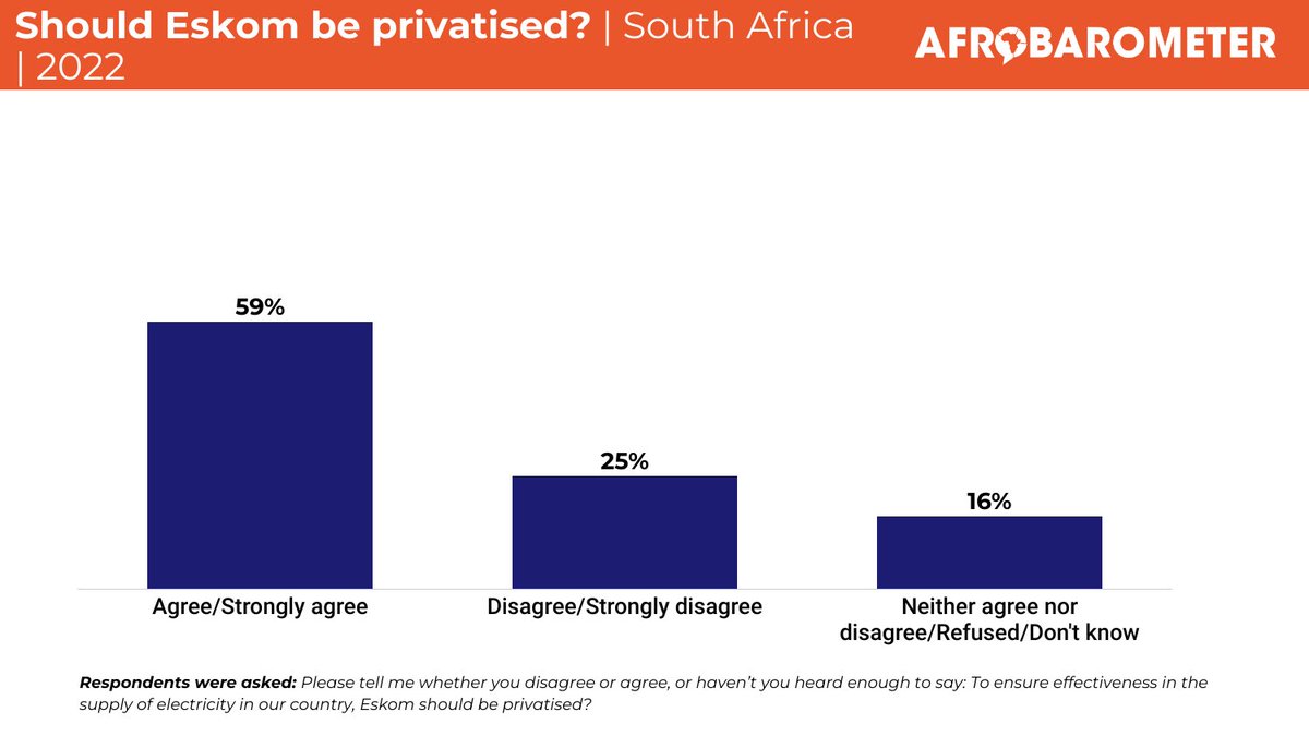 3. Most citizens (59%) say #Eskom should be privatised.

#VoicesAfrica #SouthAfrica #Eskom