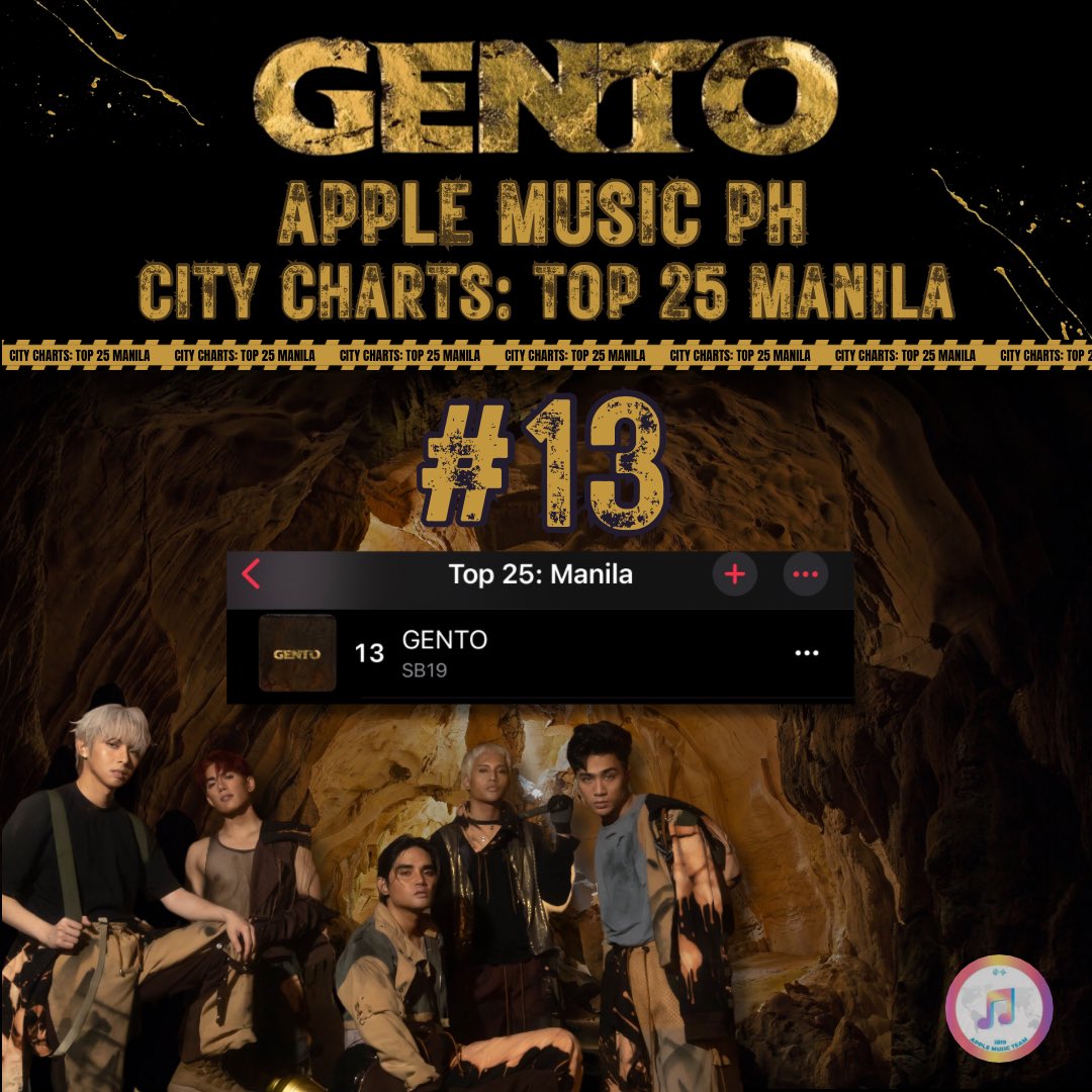 SB19AppleTeam's tweet photo. ⚠️APPLE MUSIC PH CITY CHARTS UPDATE:
TOP 25 MANILA

13 (+2) New Peak 🔥

Amazing feat for GENTO (single)! We’re so close to top 10 mark for this chart as well! 👏 Thank you, A’tin!
https://t.co/d1UOEOnlce

Let’s keep on digging! Love, share and Shazam the song, too so more chances of a wider reach!
🔗 https://t.co/rB4Q3q30GB

@SB19Official #SB19 
#Pagtatag #SB19Pagtatag