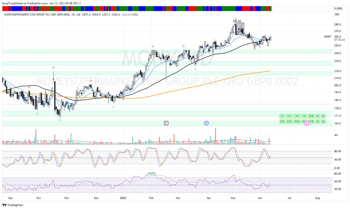 Borg74's tweet image. #MONY 262.6 ticks the boxes for a high probability PB entry. 

Weekly Trend UP
Daily Trend Down.