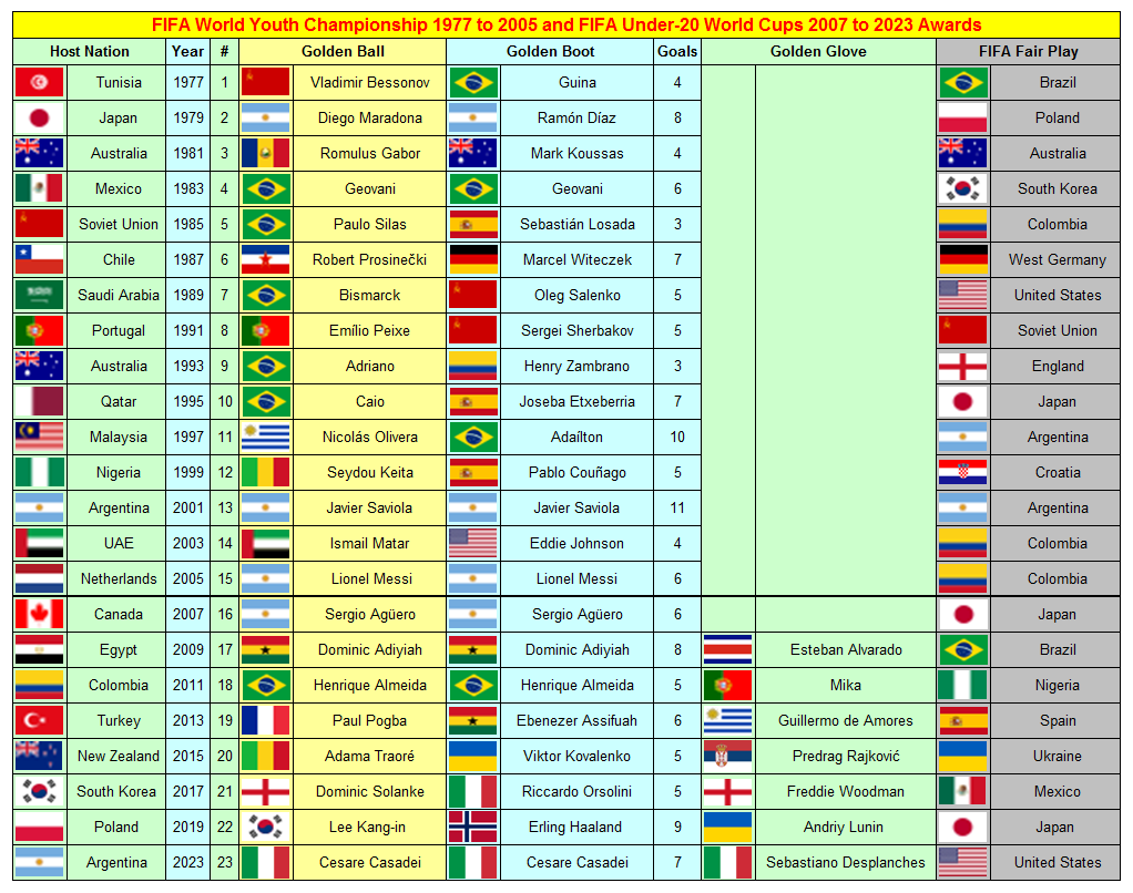 FIFA World Cup Under-20 Awards 1977 to 2023   

#FIFAU20WorldCup
myfootballfacts.com/fifa-world-cup…