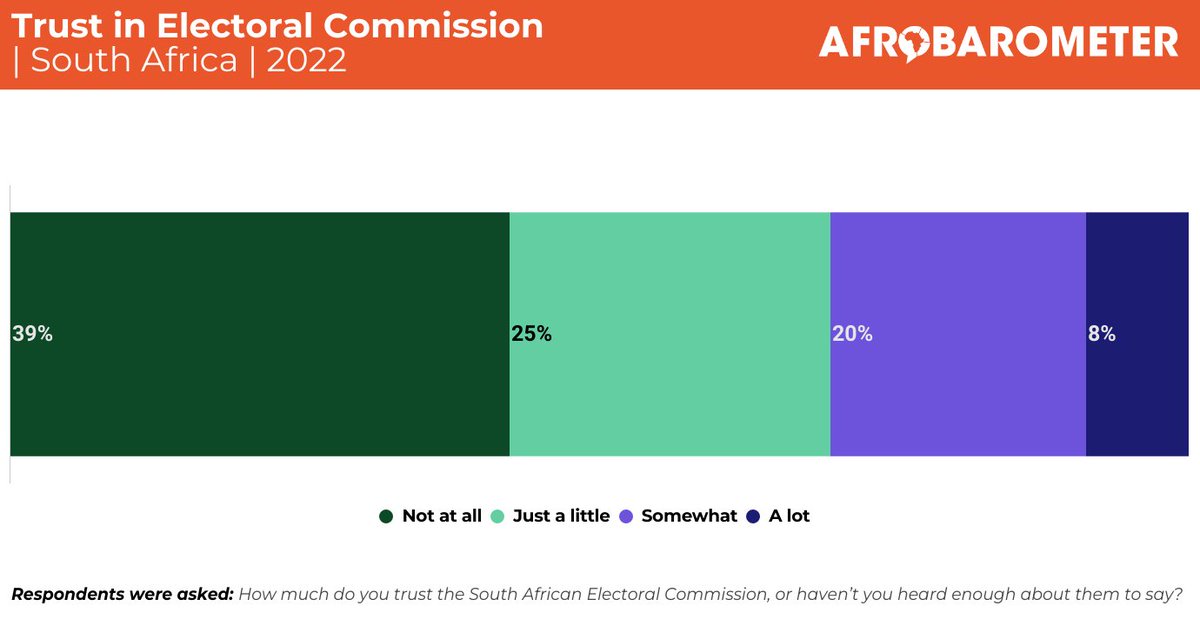 3. 39% of survey respondents indicated that they did not trust the South African Electoral Commission.

#VoicesAfrica #SouthAfrica #Elections2024
