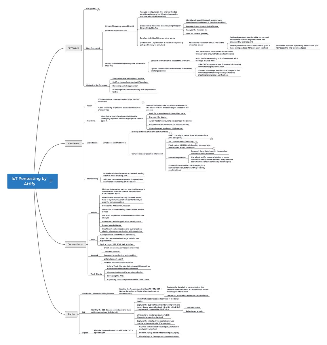 brcyrr's tweet image. Today I have a great mindmap suggestion on the IoT Pentesting Methodology❗️☺️ I definitely suggest adding it to your bookmarks.🤞🏻🌸

Credit: @adi1391 &amp;amp; @attifyme 🌟🙌🏻

Link: github.com/adi0x90/IoT-Pe… 

#cybersecurity #IoT #Pentesting #Methodology #mindmap #infosec #PenTest