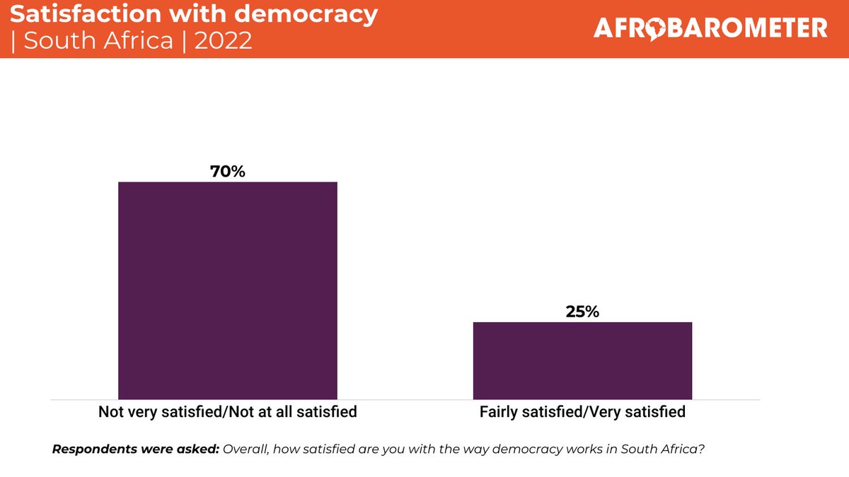 On democracy and elections:

1. A majority of South Africans (70%) are dissatisfied with democracy, half of the population (49%) say the country is “a democracy with major problems”.

#VoicesAfrica #SouthAfrica #Elections2024