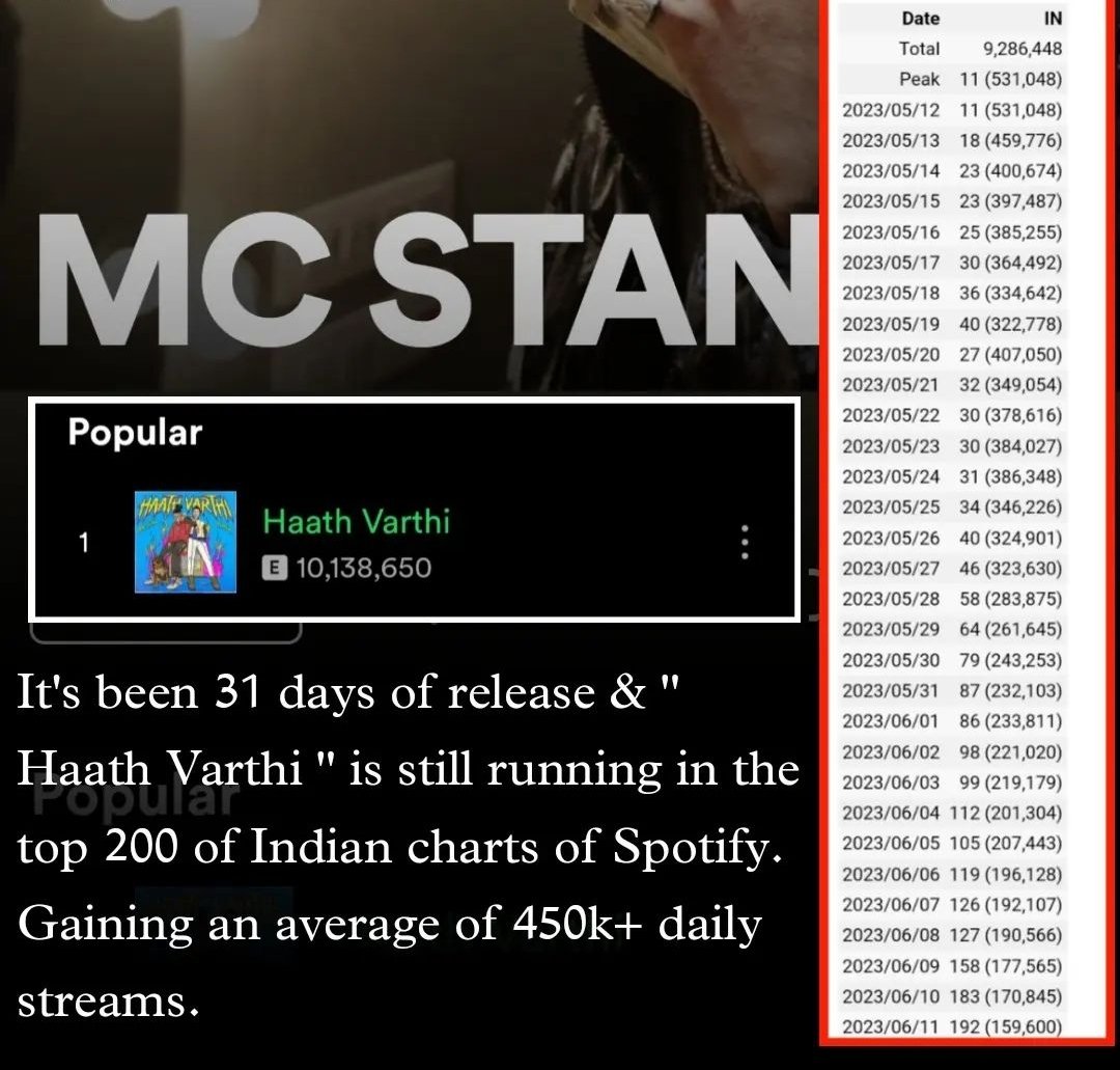 #HaathVarthi complete's 10M streams
On alone spotify. it's been 31 day's Since release and still running in the Top 200 Of Indian charts of spotify Gaining an average of 450K+ daily Streams.🙌

#MCStan
