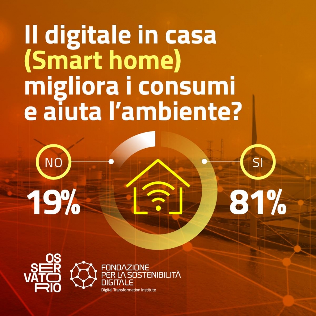 📱🌱 #Domotica e #SostenibilitàAmbientale

Per l'81% dei cittadini italiani, la #SmartHome è utile a migliorare i #consumi, con impatti positivi sull'#ambiente.

Solo uno dei dati della nuova ricerca che presenteremo al webinar del 22 giugno!

Iscriviti👉🏻 eventbrite.it/e/biglietti-su…