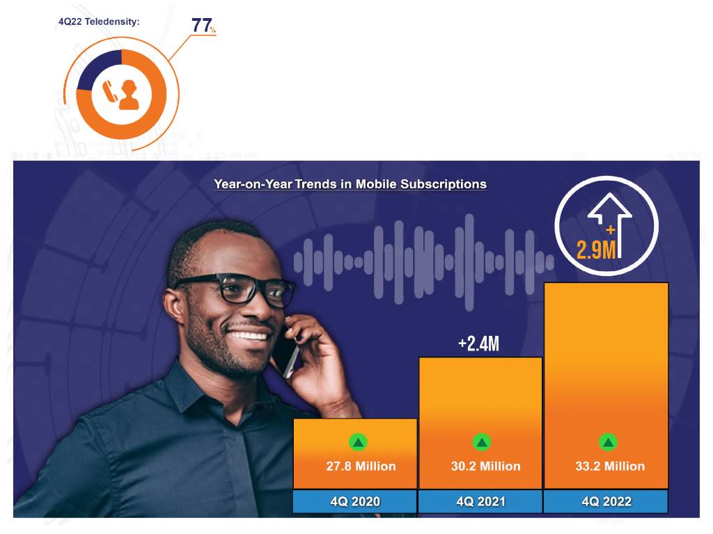UCC_Official's tweet photo. Total #Internet subscriptions crossed the 25 million mark in December 2022, while mobile subscriptions rose to 33.2 million, according to the recently released @UCC_Official market performance report.

For details, go to: https://t.co/1umMPFGuz3 https://t.co/BgRu6ltkuW