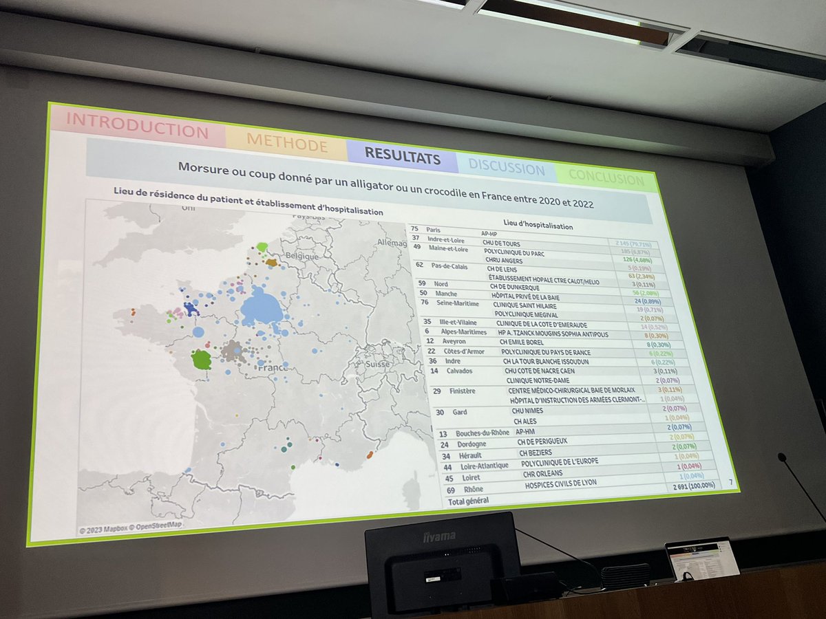 Gare aux crocodiliens 🐊 un fléau en #France, quelle présentation de #AudreyHubert sur les limites des études basées exclusivement sur les données #PMSI 🙏🏼 <a href="/Alisp59000/">Santé Publique à Lille</a> <a href="/univ_lille/">Université de Lille</a> <a href="/CHU_Lille/">CHU de Lille</a>