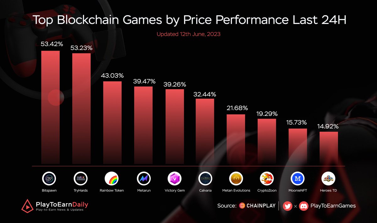 🔥Top Blockchain Games by Price Performance Last 24 Hours ⏳

🥇@BitspawnGG 
🥈@Tryhardsio 
🥉@MetarunGame 
@VictoryGemToken 
@CalvariaP2E 
@Metanevolution 
@CryptoZoonBSC 
@MoonieNFT 
@HeroesTD_HTD 

#PlaytoEarn #GameFi #NFT