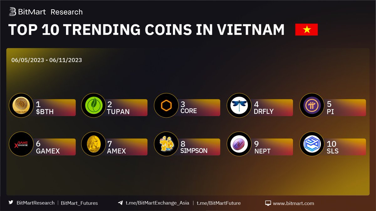 BitMartResearch's tweet photo. 🇻🇳Vietnam Top 10 Trending Coins on #BitMart

🥇 $BTH-@songmyeongho1
🥈 $TUPAN -@tupan_io
🥉 $CORE- @Coredao_Org 

Followed by $DRFLY $PI $GAMEX $AMEX #SIMPSOM $NEPT $SLS
🧐Got any of these in your portfolio?
Trade:https://t.co/FH3Hgy01X9 https://t.co/U15VGh3xps