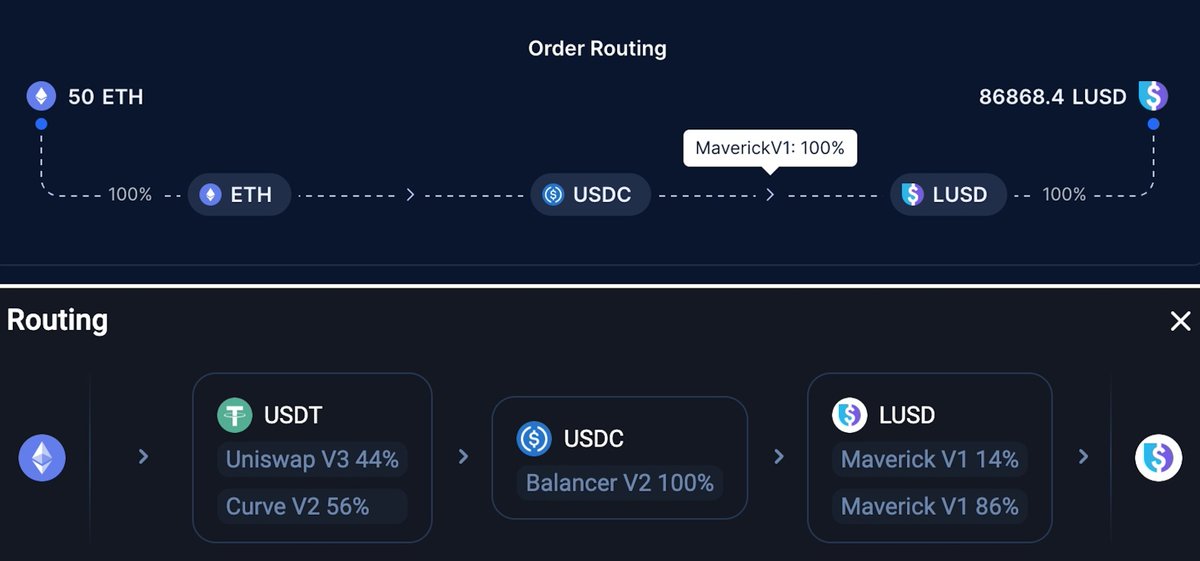 50 ETH swap into LUSD Both @paraswap and @1inch routing 100% via @mavprotocol Probably nothing.