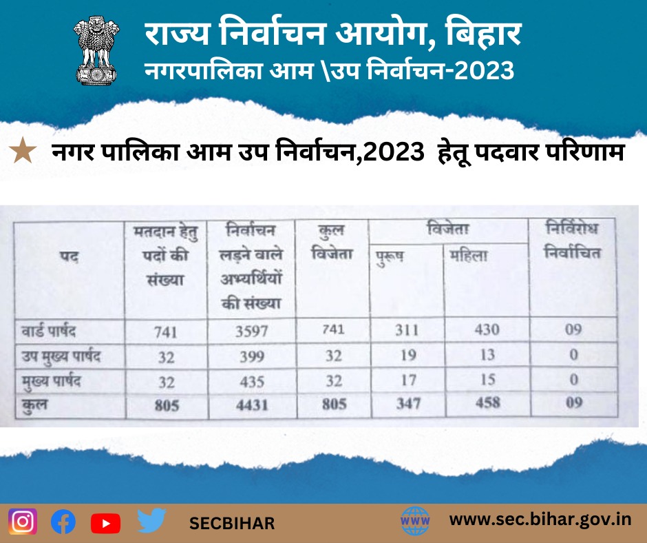 नगरपालिका आम/उप निर्वाचन 2023 हेतु पदवार परिणाम #नगरपालिकाआम_उपनिर्वाचन2023 #मतदाता #मतदान #मतदाता_जागरूकता