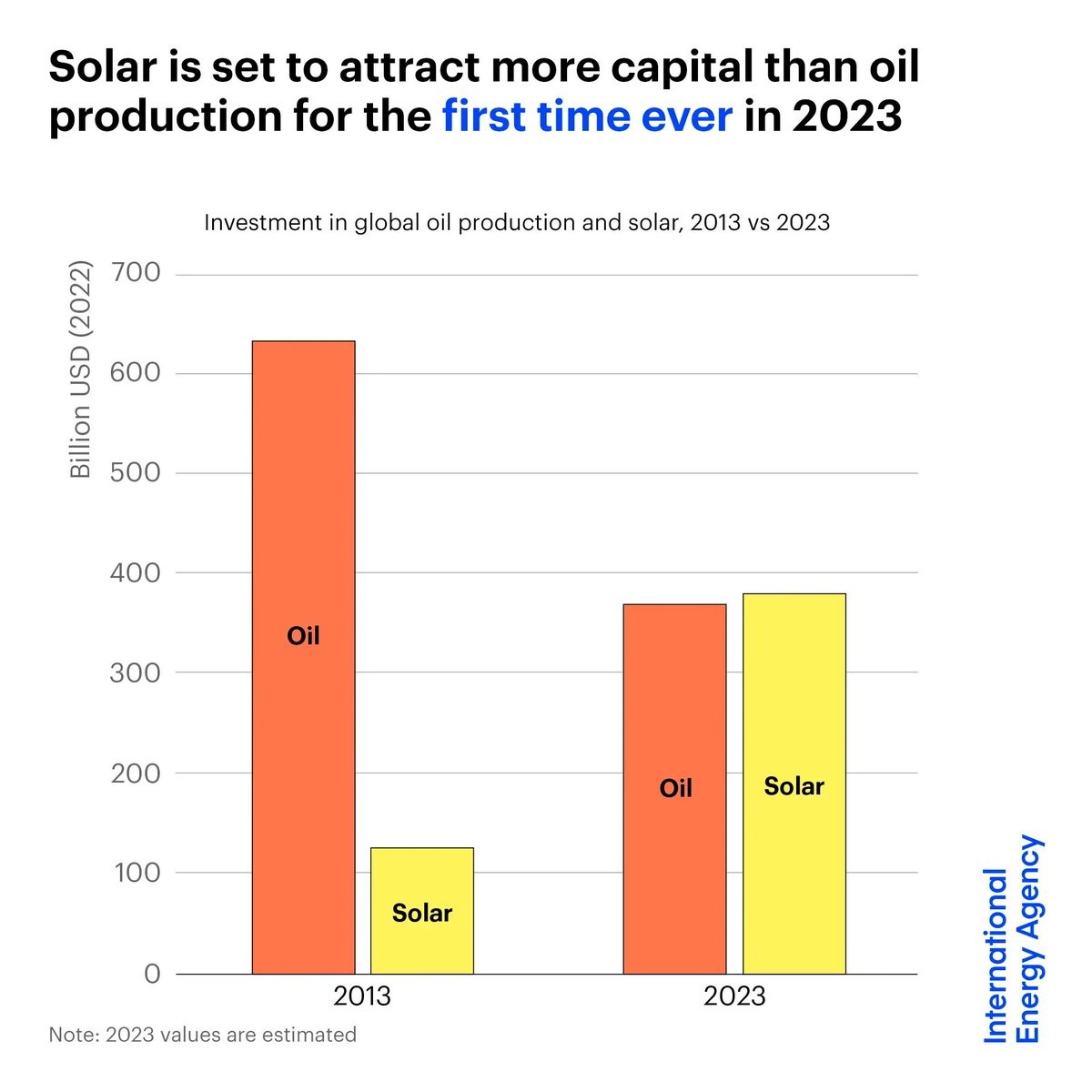 IEA's tweet photo. Global investment in clean energy is on course to rise to $1.7 trillion in 2023.

And for the first time ever, solar is set to attract more capital than oil production this year.

This reflects the changing tide in the energy world → https://t.co/36LZxwqJMC https://t.co/Edwd3zJhLT