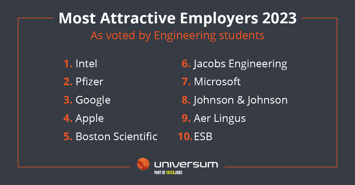 And the Ireland's Most Attractive Employers as voted for Engineering students are: <a href="/Intel_IRL/">Intel Ireland</a> <a href="/pfizer/">Pfizer Inc.</a> <a href="/Google/">Google</a> <a href="/Apple/">Apple</a> <a href="/bostonsci/">Boston Scientific</a> <a href="/JacobsConnects/">Jacobs</a>, <a href="/Microsoftirl/">Microsoft Ireland</a>  <a href="/JNJNews/">Johnson & Johnson</a> <a href="/AerLingus/">Aer Lingus</a> <a href="/ESBNetworks/">ESB Networks</a>
Your outstanding reputation have made you one of the + desired employers
#MAEI2023