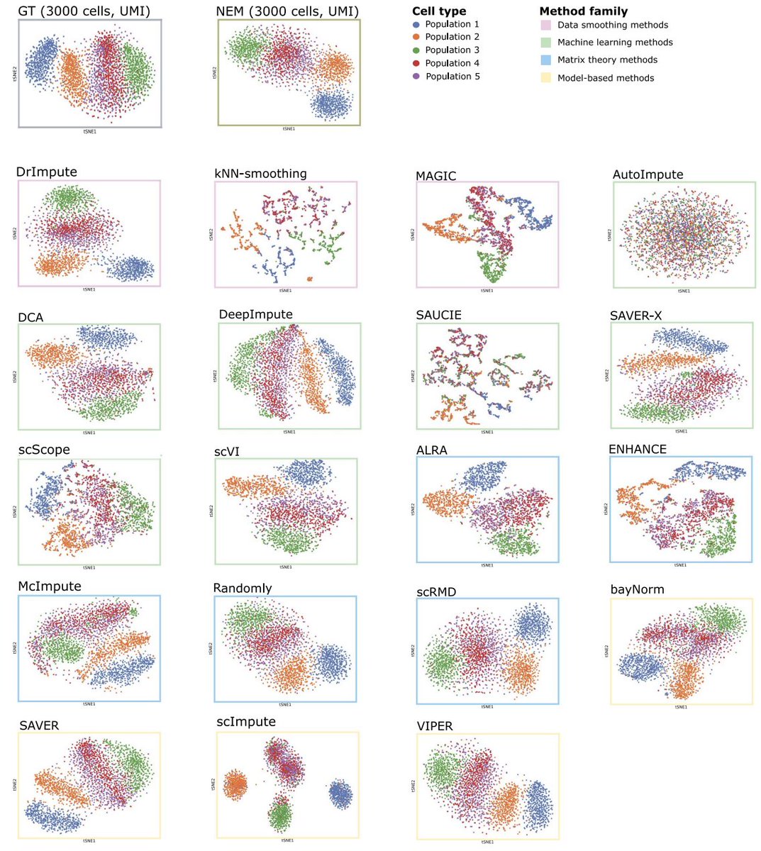 #AI methods for #denoising of #scRNAseq data have recently raised huge attention
Yet, existing approaches lead to dramatically different (dangerous?) data transformations

In the most extensive review to date we compare 19 methods and provide guidelines
doi.org/10.1093/bib/bb…