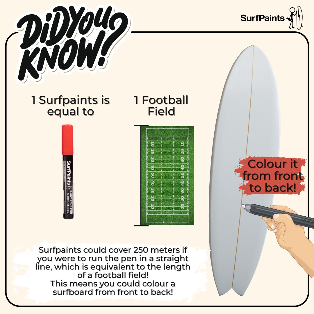 Did you know? 🤔

Surfpaints could cover 250 meters if you were to run the pen in a straight line, which is equivalent to the length of a football field! 🏈

This means you could colour a surfboard from front to back! 🎨🏄

#Surfpaints #SurfpaintsForEverySurface #MakeItYourOwn