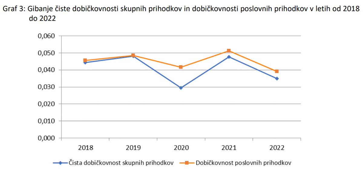 peterlovsin's tweet image. Čudni časi, čudne krivulje. Vir @ajpes