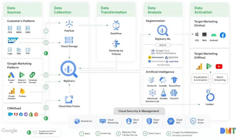 edgar_sanchez's tweet photo. #Data Collection &amp; Activation through the @Google Full Stack 📊 🧠 👇

#GoogleCloud #CDP #GMP #AI #ML #GoogleAds #Security #BigQuery #google https://t.co/BfVFg3k60u