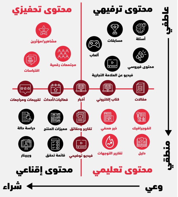 KholudWael's tweet photo. التسويق بالمحتوى باختصار ،، ⬇️

#صباح_الخير #الثانويه_العامه #جمهور_الاتحاد_يختار_انمار #صباح_الخير_والسعاده_للجميع #لموتاكم_حق_بالدعاء_لهم https://t.co/4qkjGEgiX7