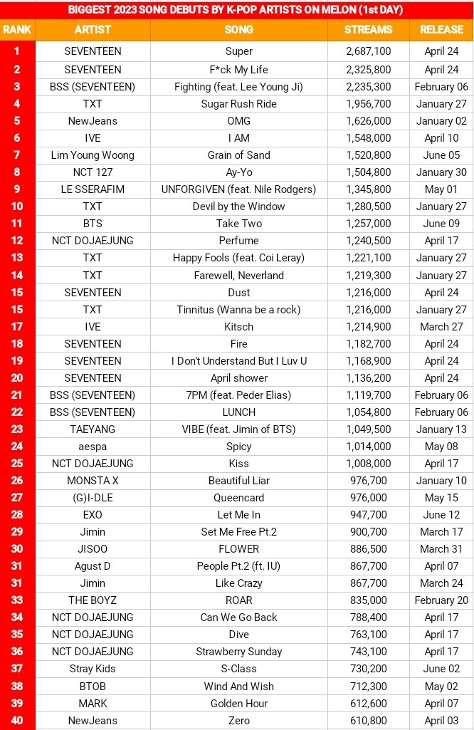 Biggest 2023 Song Debuts By K-pop Artists On MelOn (1st DAY):

28. #EXO Let Me In — 947,700 🆕