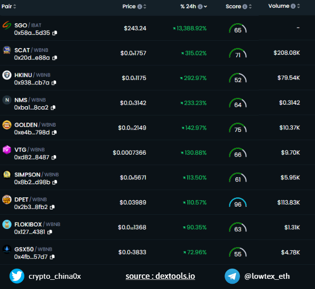 crypto__lisa's tweet image. 💵@VictoryGemToken $VTG invest 1$ ▶️130$
💵@SimpsonsINU_ $SIMPSON invest 1$ ▶️113$
💵@MyDeFiPet $DPET invest 1$ ▶️110$
💵@FLOKIBOXToken $FLOKIBOX invest 1$ ▶️90$
💵@GSX50_ $GSX50 invest 1$ ▶️72$

 #BTC #ETH #memecoin #memes #crypto #BSCgem #altcoins #altcoin #100xgem #1000xgem