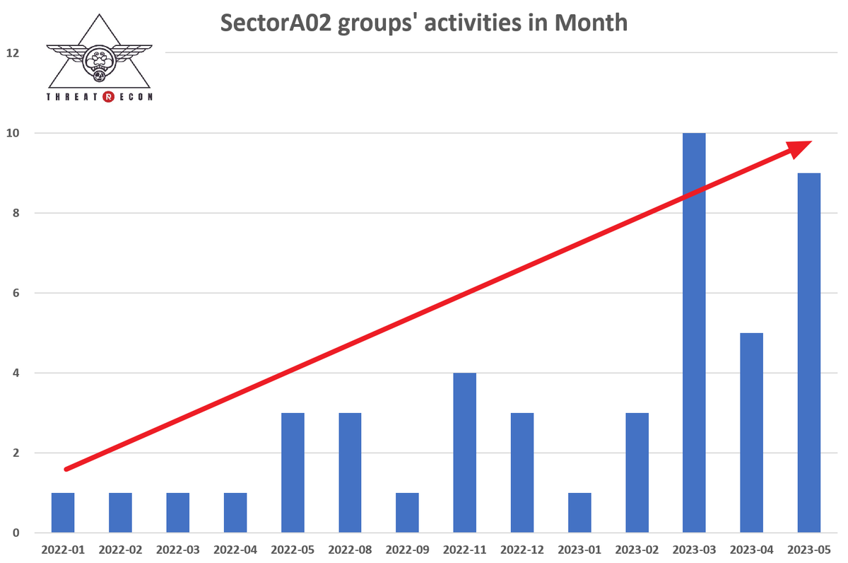 nshcthreatrecon's tweet photo. In 2023, we observed #NorthKorea Govt sponsored #hacking group #SectorA02 had increased their activities. They used #malware targeted attack against #NorthKorea related #political #research organizations. #APT #threatintel #ThreatIntelligence #threathunting #phishing https://t.co/vi3fzYMVeC