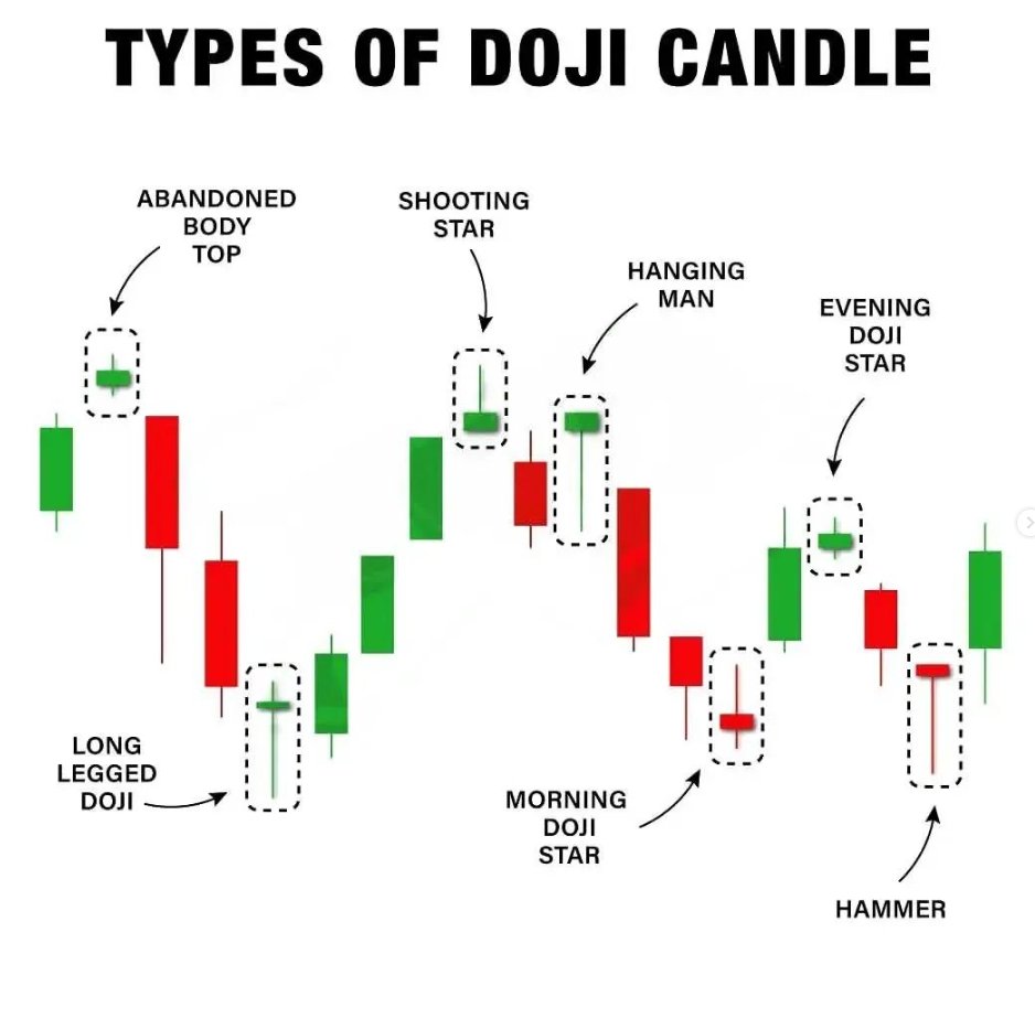 agraagarwal1's tweet image. Technical Analysis 📚
 Learn &amp;amp; Practice.

Types Of Doji Candlestick📈

#stockmarket #stockmarketlearning #Analytics #Learning #trading #investing #candlestick #candlestickpatterns #triangles