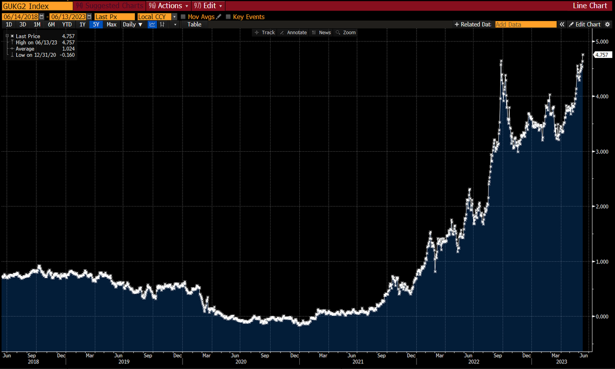 lisaabramowicz1's tweet photo. Britain’s labor market tightened in April, with wages spiking and unemployment unexpectedly falling. UK 2-year yields rose the highest since 2008.  https://t.co/manrjf7MSF https://t.co/BM2hjHvDjM