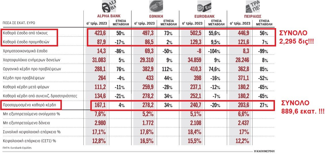 Βασίλης Βιλιάρδος on Twitter: "Η τραπεζική ληστεία συνεχίζεται Στις ελληνικές συστημικές τράπεζες η απόκλιση, η διαφορά δηλαδή μεταξύ των επιτοκίων χορηγήσεων και καταθέσεων που ήταν ήδη πάνω από 5%, αυξήθηκε τον Απρίλιο