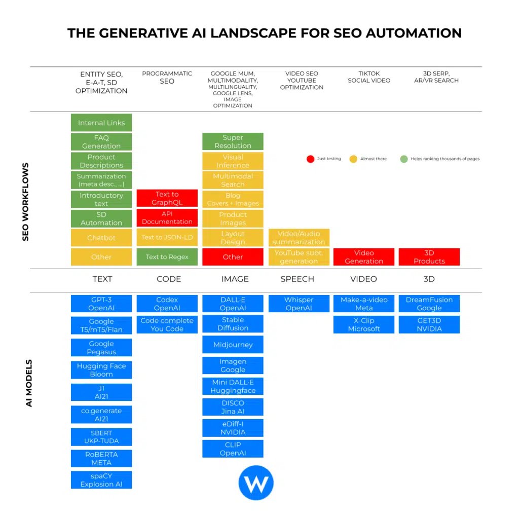 Always good to recall this beautiful visualization about the current landscape of applying generative AI in SEO. Comes in handy when talking to management, I love this clarification so much! #wordlift #advancedSEO