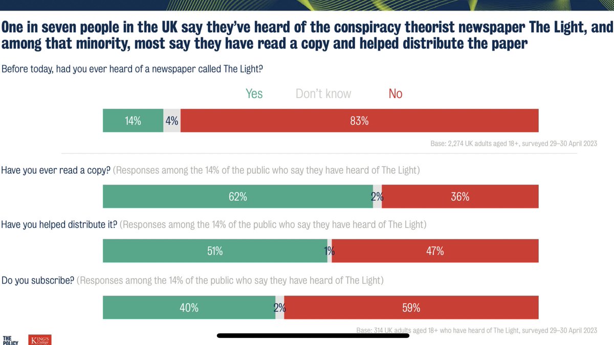 EdmundGriffiths's tweet photo. I don't think this can be true. One in 7 have heard of it, &amp; 51% of those—so one in 14 adults, nearly 4m people—have actively distributed it. It started in Sept 2020 &amp; comes out monthly. If they each only did it once, that's > 100k paper sellers per issue
https://t.co/NIq7PxGhgj https://t.co/79UErS7myZ