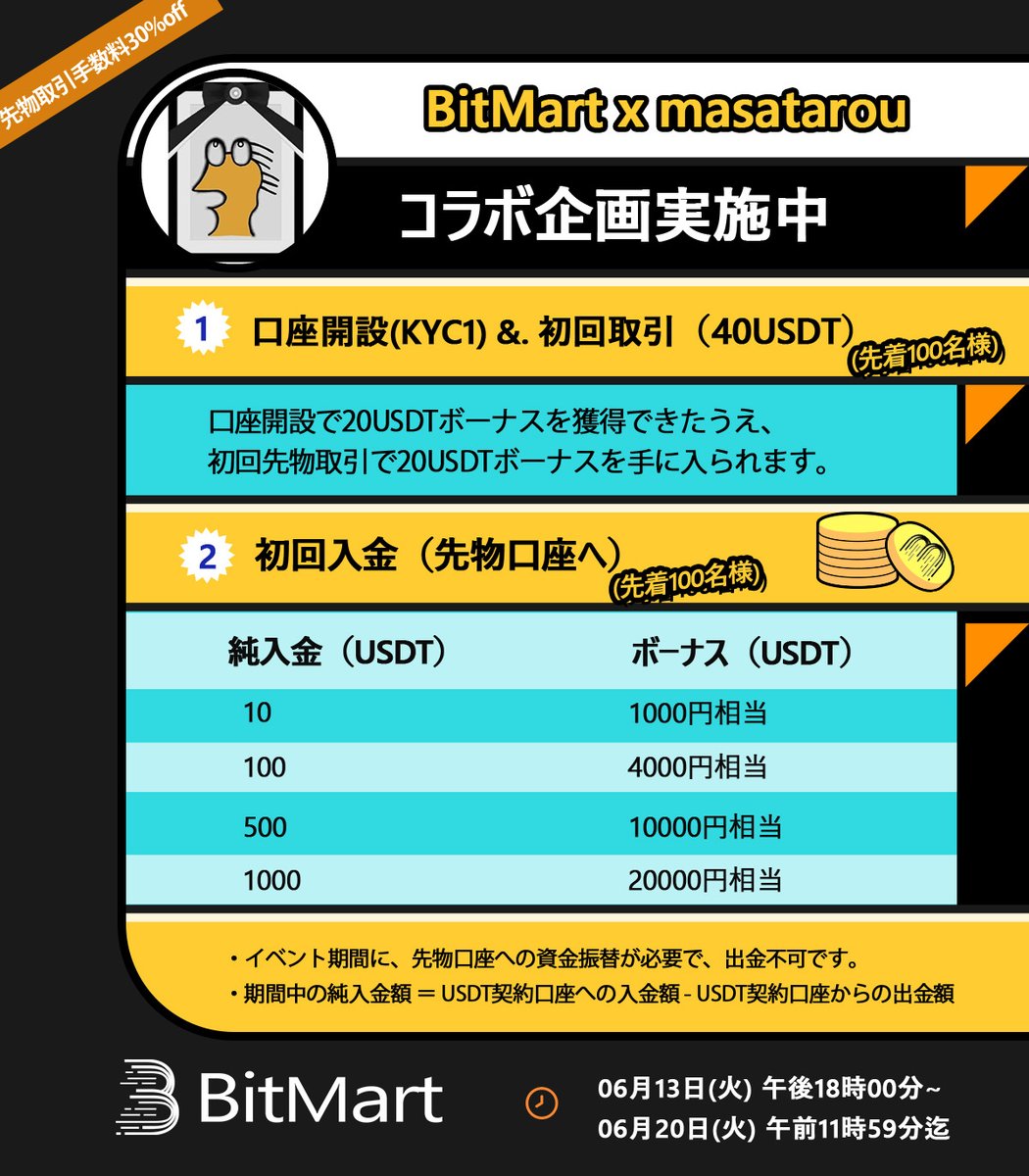 stepn_yarungo's tweet photo. @BitMartJP×@stepn_yarungo
プレゼンツ
6月のビックボーナスキャンペーン

1️⃣ このツイートのRT＆
@BitMartJP
@stepn_yarungo をフォローだけで
🎁1名様に30USDTボーナスを配布
🎁1名様に500円相当のETHをプレゼント

2️⃣ワイの招待リンク👇 
https://t.co/vE2UOufxgd から
招待コード　r7gNe6
口座開設した全員に
💰口座開設だけで20USDT
💰初回先物取引で20USDT
💰先物口座への入金額に応じて先物取引USDTボーナスを獲得🤑

3️⃣他にも、BitMartの特典センターで最大3000ドル相当の特典GET
🚨ワイの招待リンクから登録した人は、当選確率UP

🚨注意事項
※日本にお住まいの方に限定されます。
※配布されるUSDTはBitMartボーナスとなります。
※先物手数料割引は6月14日から有効となります。