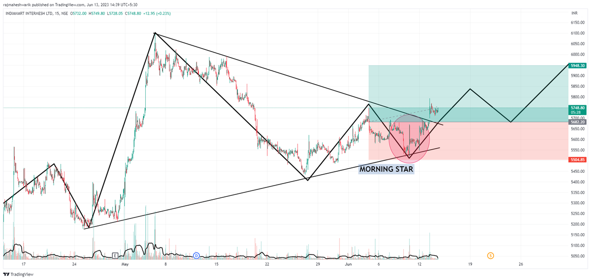 $INDIAMART.NSE Expecting IndiaMart can show us a good buying rally as multiple confirmation are seen on the chart.  
 
Multiple Confirmation like-  
 
* Triangular Pattern Formation with positive breakout 
*Making Higher High &amp; Hig... stocktwits.com/AR4u/message/5…