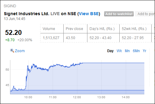 Signet Ind;- Bought a few days back for 67. Hoping I will get my target. 

#Signetind #stockbreakout #BREAKOUTSTOCKS