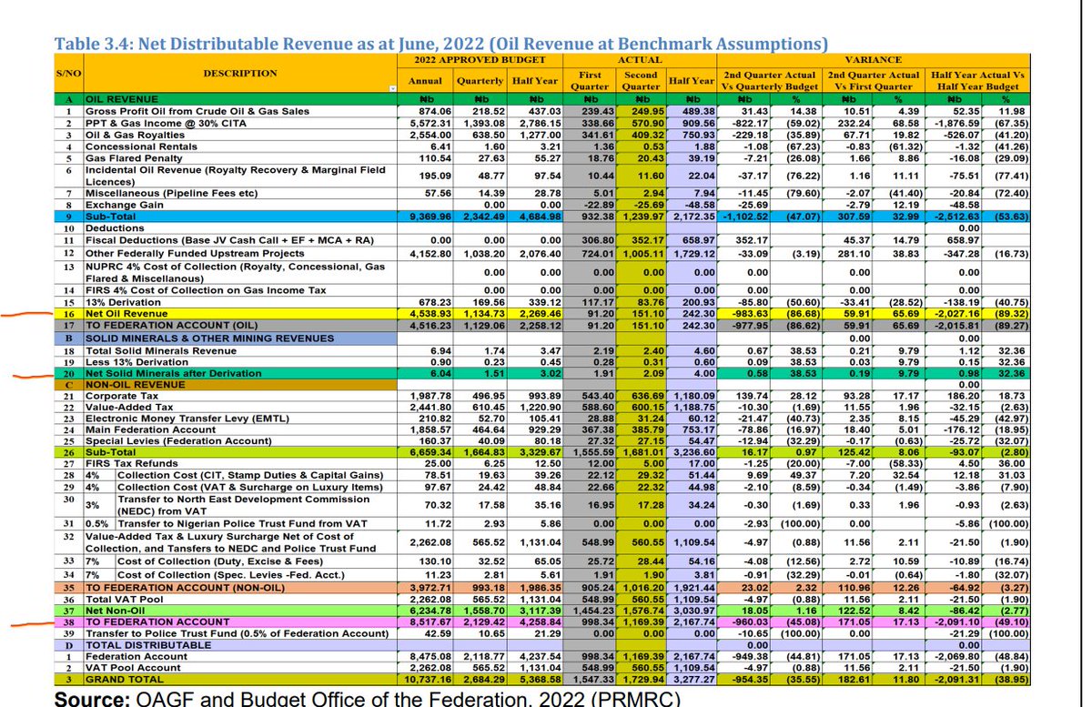 What does 1% of FIRS, 1% of Net oil &amp; Minerals revenue translate to? Let's use ACTUAL June 2022...