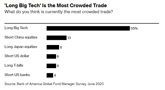 lisaabramowicz1's tweet photo. "Long tech stocks" is seen as the most crowded trade, and most investors want to stick with it anyway: BofA fund manager survey https://t.co/8fb5pIwD2l https://t.co/p1Rb6ShoAp