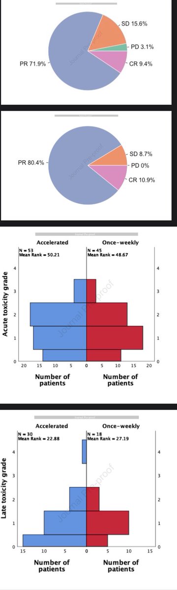 🎙local control rates & acute/late tox in 👥 undergoing 36 Gy/6 fx weekly✖️ 36Gy/2–3 times/week for unresected #breastcancer @ClinOncology 📌retro study ➡️109 👥 - FU: Median 46 mo - 36Gy/6fx w/y (43%) ✖️36Gy/2-3 week (57%) 📊results 👉NO sig # baseline between groups…