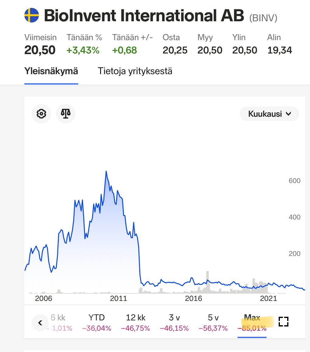 zijoittaja's tweet photo. Seuraava biotekki. #Bioinvent takana loistava tulevaisuus…jatkosta ei tiedä mutta kyllä tää biotekkisijoittaminen on ihan oma genrensä. Se vaatii pitkää pinnaa ja paksua 💰… https://t.co/M5DdDuAOu0