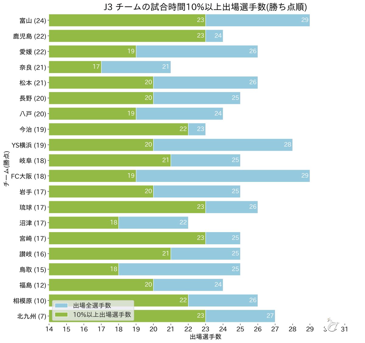 Data_Swan's tweet photo. J3 チームの試合時間10%以上に出場した選手数多い順
1位 23人 #FC琉球
1位 23人 #giravanz
1位 23人 #鹿児島ユナイテッドFC
---
18位 18人 #アスルクラロ沼津
18位 18人 #ガイナーレ鳥取
20位 17人 #奈良クラブ

メンバーローテ傾向のチーム https://t.co/7q8IGW7hM2