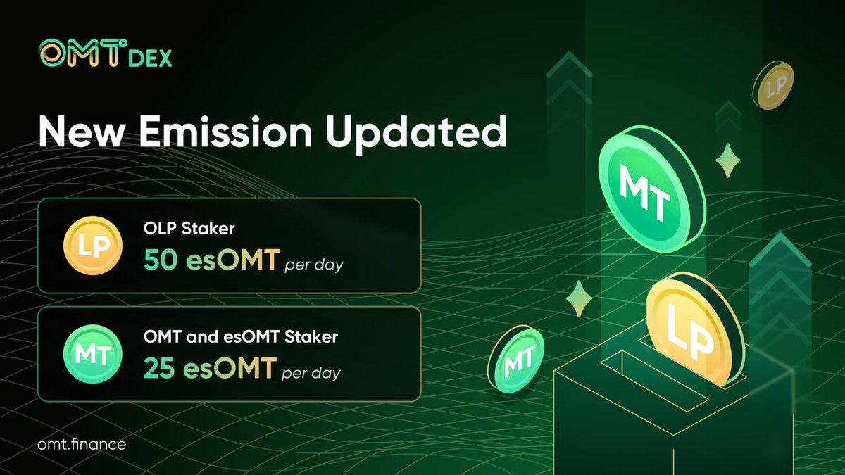 📣  To limit the emission of $esOMT, as well as ensure the benefits for $OMT Staker, we've update the $esOMT reward for $OLP Pool.

🚫 Old: 200 $esOMT / day

✅ New: 50 $esOMT / day

🔥 Overall reduction: 75%
 
Mint $OLP - Get 70% Revenue Sharing now!
👉 app.omt.finance/#/buy_olp