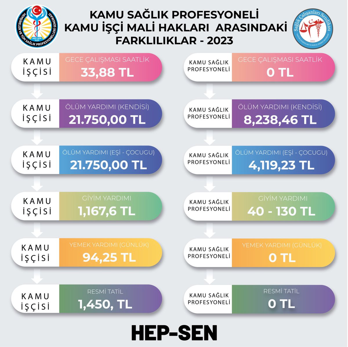 Mademki yıllarca verilmeyen statü değişikliği elinden alınan #YardımcıHizmetlerSınıfı çalışanı memurlar olarak yaptığımız işlerin karşılığı işçiye denk geldiğine göre bizleri işçi statüsüne alın işimizi bilelim. Geriye dönük olarak hak kaybı olmayacak şekilde isteğe bağlı olarak…