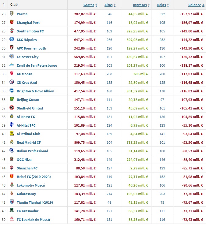 🗣️"El Real Madrid se queja y gasta lo mismo que los clubes estado"  

📊Balance de los últimos 6 años en fichajes/ventas:

😯El Real Madrid está en la posición número 41, entre el Al-Ittihad y el Dalian Professional 

💰El Real Madrid tiene que tener dinero para aburrir en caja